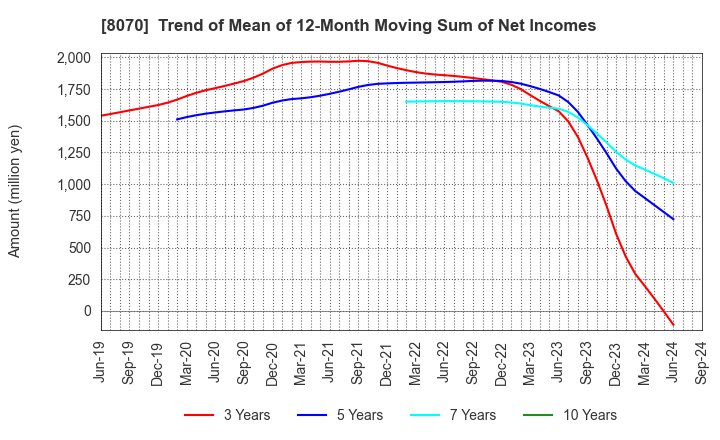 8070 TOKYO SANGYO CO.,LTD.: Trend of Mean of 12-Month Moving Sum of Net Incomes