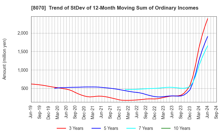 8070 TOKYO SANGYO CO.,LTD.: Trend of StDev of 12-Month Moving Sum of Ordinary Incomes