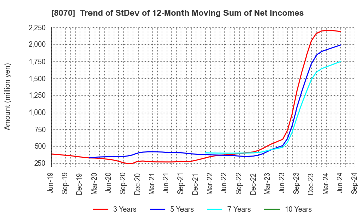 8070 TOKYO SANGYO CO.,LTD.: Trend of StDev of 12-Month Moving Sum of Net Incomes