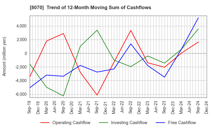 8070 TOKYO SANGYO CO.,LTD.: Trend of 12-Month Moving Sum of Cashflows