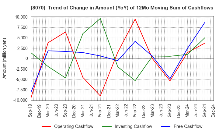 8070 TOKYO SANGYO CO.,LTD.: Trend of Change in Amount (YoY) of 12Mo Moving Sum of Cashflows