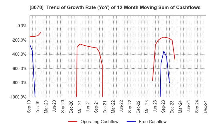 8070 TOKYO SANGYO CO.,LTD.: Trend of Growth Rate (YoY) of 12-Month Moving Sum of Cashflows