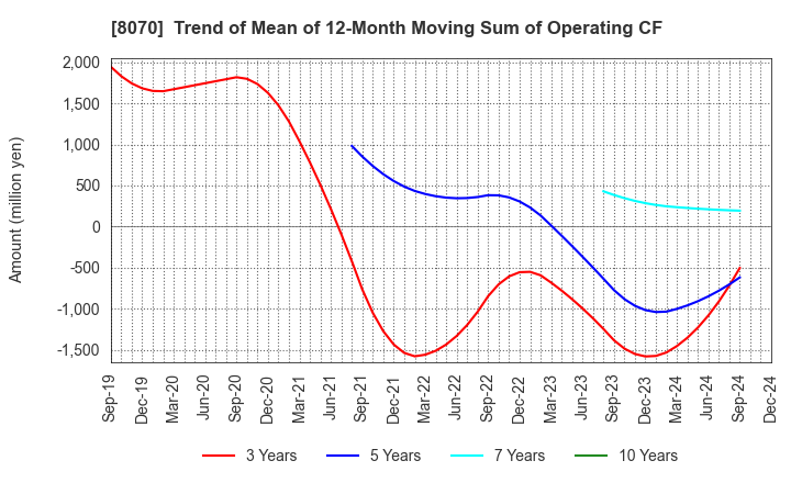 8070 TOKYO SANGYO CO.,LTD.: Trend of Mean of 12-Month Moving Sum of Operating CF