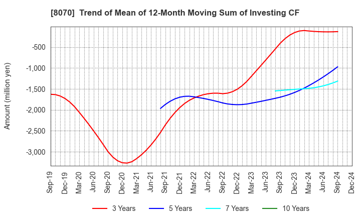 8070 TOKYO SANGYO CO.,LTD.: Trend of Mean of 12-Month Moving Sum of Investing CF