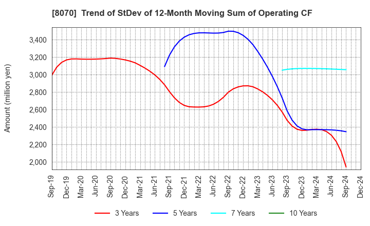 8070 TOKYO SANGYO CO.,LTD.: Trend of StDev of 12-Month Moving Sum of Operating CF