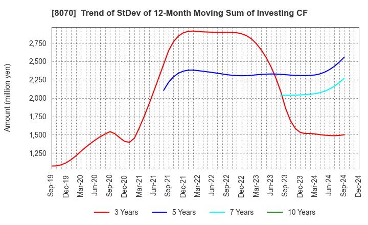 8070 TOKYO SANGYO CO.,LTD.: Trend of StDev of 12-Month Moving Sum of Investing CF