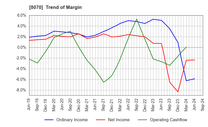 8070 TOKYO SANGYO CO.,LTD.: Trend of Margin