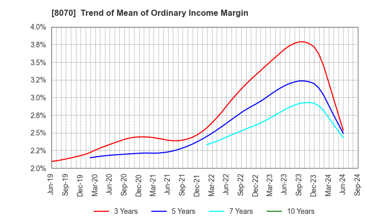 8070 TOKYO SANGYO CO.,LTD.: Trend of Mean of Ordinary Income Margin