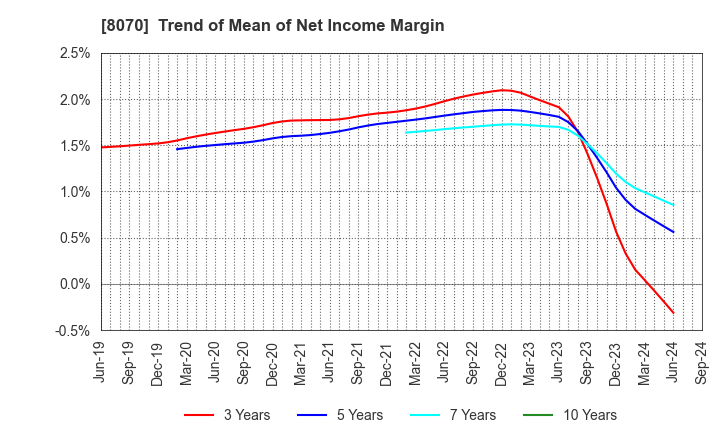 8070 TOKYO SANGYO CO.,LTD.: Trend of Mean of Net Income Margin