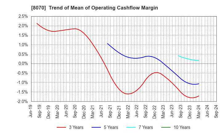 8070 TOKYO SANGYO CO.,LTD.: Trend of Mean of Operating Cashflow Margin