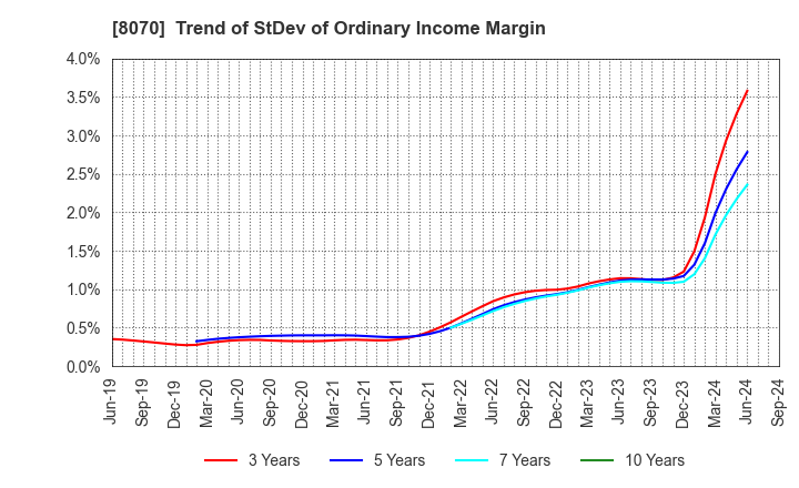 8070 TOKYO SANGYO CO.,LTD.: Trend of StDev of Ordinary Income Margin