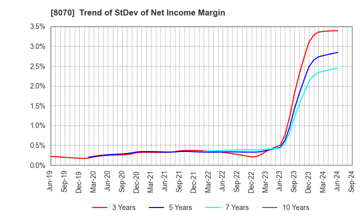 8070 TOKYO SANGYO CO.,LTD.: Trend of StDev of Net Income Margin