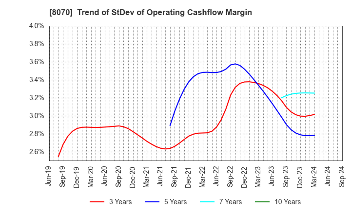 8070 TOKYO SANGYO CO.,LTD.: Trend of StDev of Operating Cashflow Margin