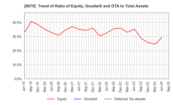 8070 TOKYO SANGYO CO.,LTD.: Trend of Ratio of Equity, Goodwill and DTA to Total Assets