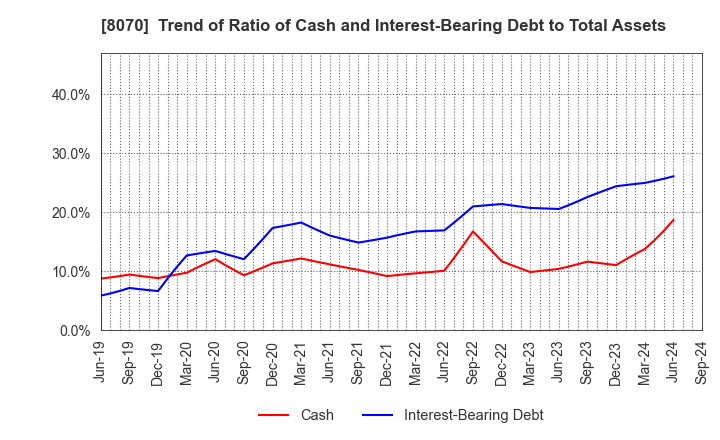 8070 TOKYO SANGYO CO.,LTD.: Trend of Ratio of Cash and Interest-Bearing Debt to Total Assets