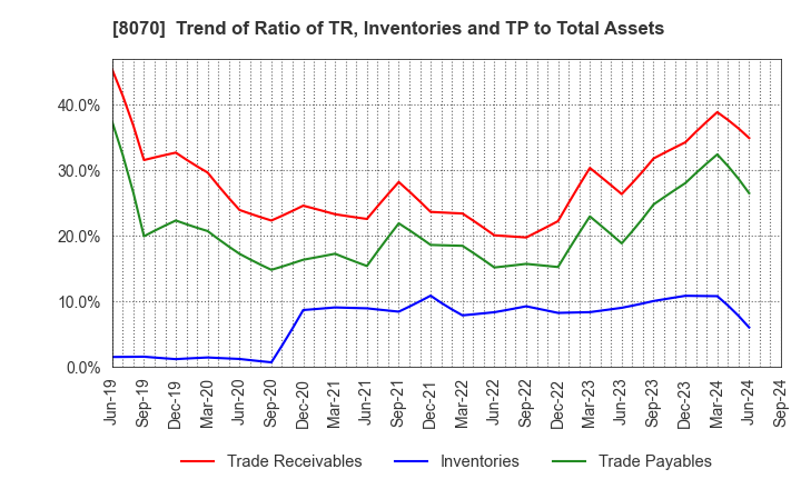 8070 TOKYO SANGYO CO.,LTD.: Trend of Ratio of TR, Inventories and TP to Total Assets