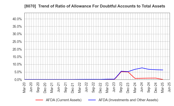 8070 TOKYO SANGYO CO.,LTD.: Trend of Ratio of Allowance For Doubtful Accounts to Total Assets