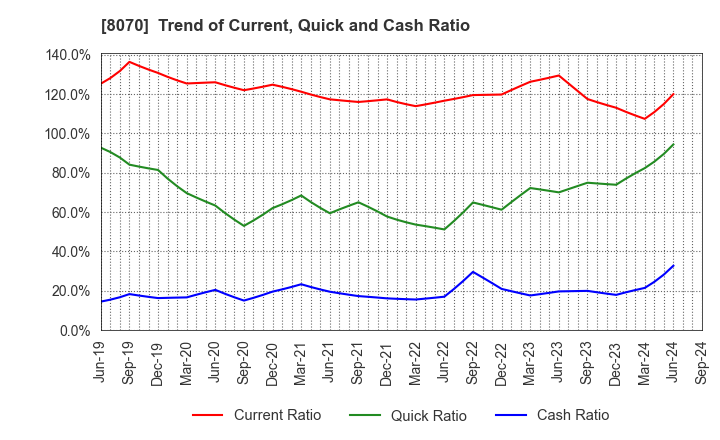 8070 TOKYO SANGYO CO.,LTD.: Trend of Current, Quick and Cash Ratio