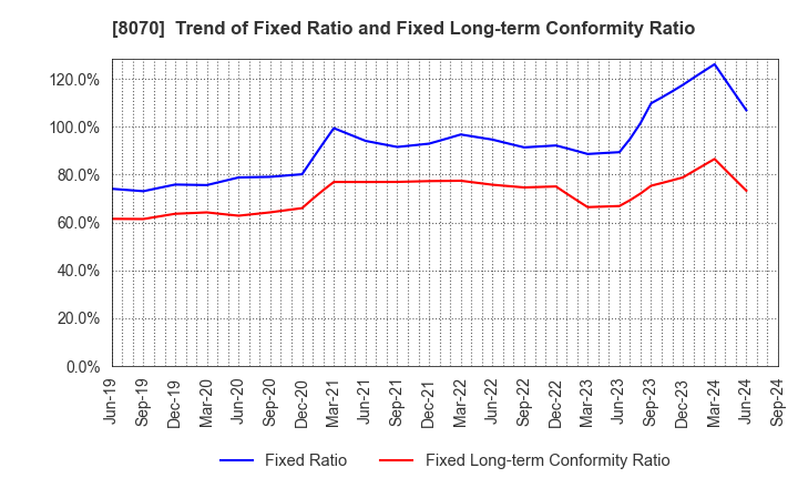 8070 TOKYO SANGYO CO.,LTD.: Trend of Fixed Ratio and Fixed Long-term Conformity Ratio