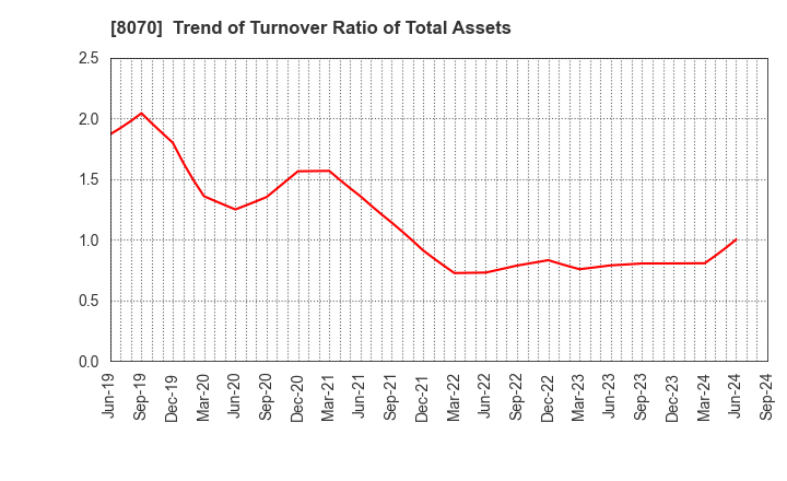 8070 TOKYO SANGYO CO.,LTD.: Trend of Turnover Ratio of Total Assets