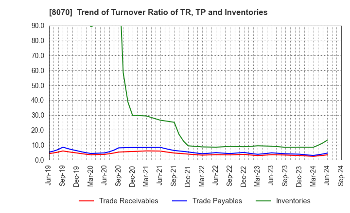 8070 TOKYO SANGYO CO.,LTD.: Trend of Turnover Ratio of TR, TP and Inventories