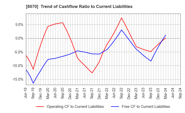 8070 TOKYO SANGYO CO.,LTD.: Trend of Cashflow Ratio to Current Liabilities