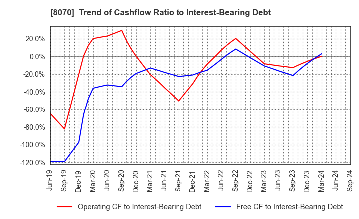 8070 TOKYO SANGYO CO.,LTD.: Trend of Cashflow Ratio to Interest-Bearing Debt