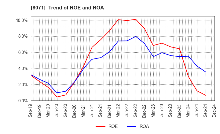 8071 TOKAI ELECTRONICS CO.,LTD.: Trend of ROE and ROA