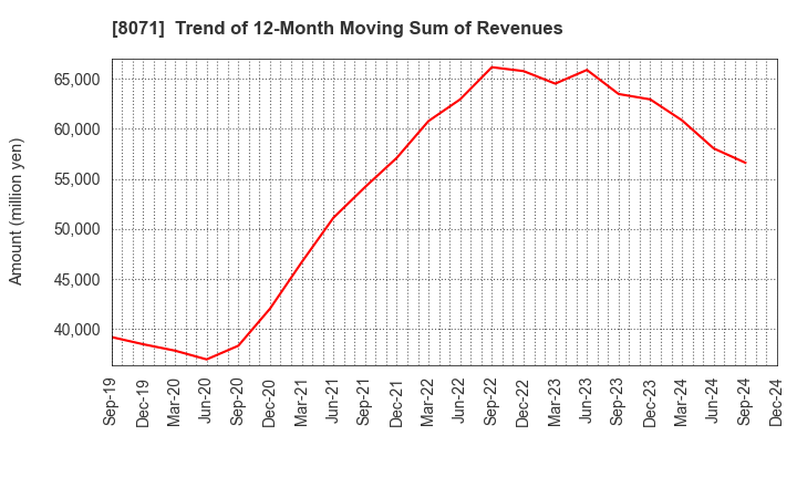 8071 TOKAI ELECTRONICS CO.,LTD.: Trend of 12-Month Moving Sum of Revenues