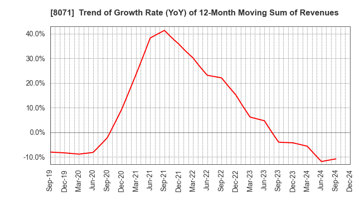 8071 TOKAI ELECTRONICS CO.,LTD.: Trend of Growth Rate (YoY) of 12-Month Moving Sum of Revenues