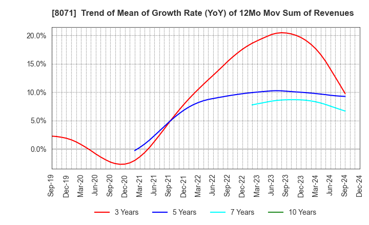 8071 TOKAI ELECTRONICS CO.,LTD.: Trend of Mean of Growth Rate (YoY) of 12Mo Mov Sum of Revenues