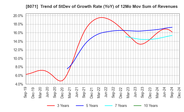 8071 TOKAI ELECTRONICS CO.,LTD.: Trend of StDev of Growth Rate (YoY) of 12Mo Mov Sum of Revenues