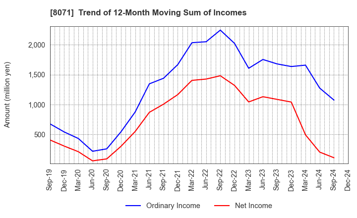 8071 TOKAI ELECTRONICS CO.,LTD.: Trend of 12-Month Moving Sum of Incomes