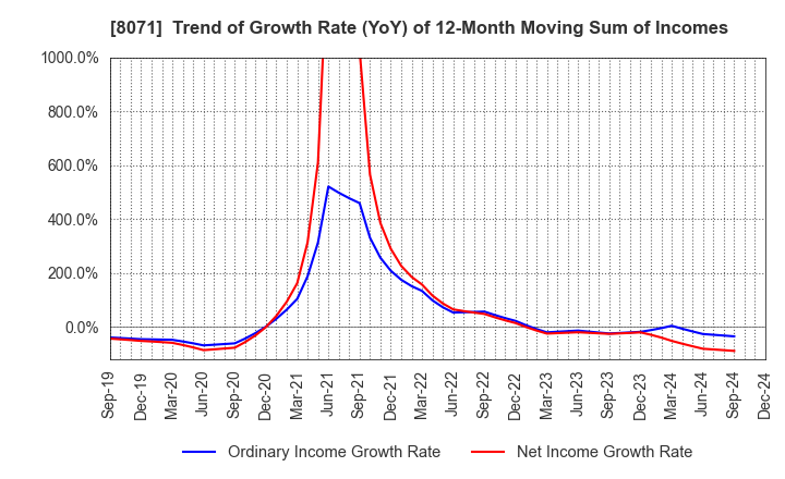 8071 TOKAI ELECTRONICS CO.,LTD.: Trend of Growth Rate (YoY) of 12-Month Moving Sum of Incomes