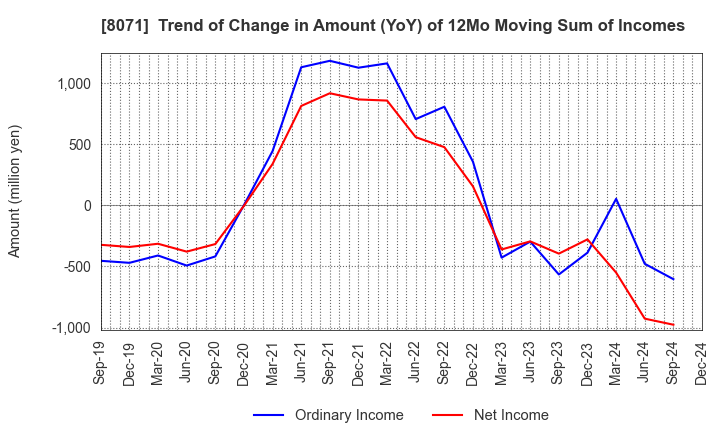 8071 TOKAI ELECTRONICS CO.,LTD.: Trend of Change in Amount (YoY) of 12Mo Moving Sum of Incomes