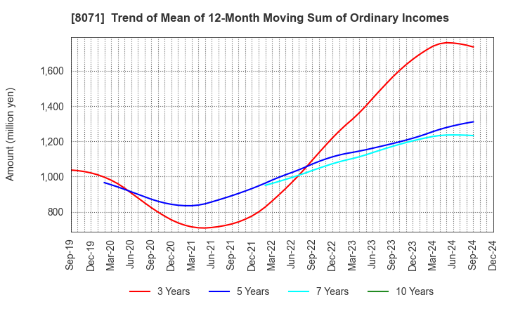 8071 TOKAI ELECTRONICS CO.,LTD.: Trend of Mean of 12-Month Moving Sum of Ordinary Incomes