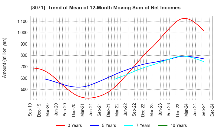 8071 TOKAI ELECTRONICS CO.,LTD.: Trend of Mean of 12-Month Moving Sum of Net Incomes