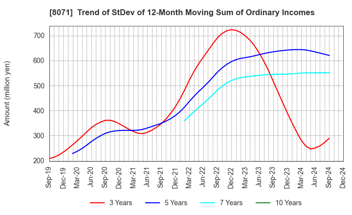 8071 TOKAI ELECTRONICS CO.,LTD.: Trend of StDev of 12-Month Moving Sum of Ordinary Incomes