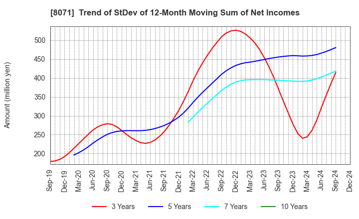 8071 TOKAI ELECTRONICS CO.,LTD.: Trend of StDev of 12-Month Moving Sum of Net Incomes