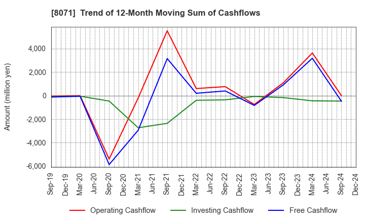 8071 TOKAI ELECTRONICS CO.,LTD.: Trend of 12-Month Moving Sum of Cashflows