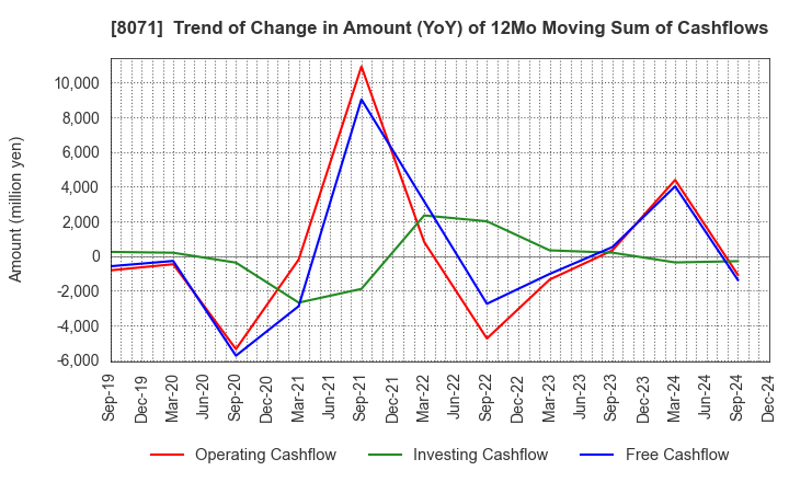 8071 TOKAI ELECTRONICS CO.,LTD.: Trend of Change in Amount (YoY) of 12Mo Moving Sum of Cashflows