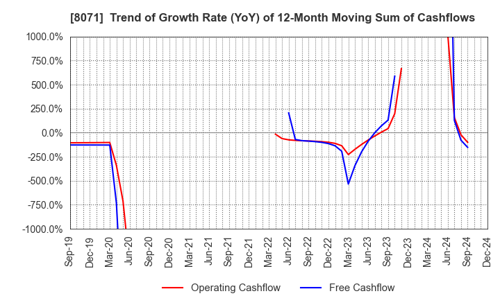 8071 TOKAI ELECTRONICS CO.,LTD.: Trend of Growth Rate (YoY) of 12-Month Moving Sum of Cashflows