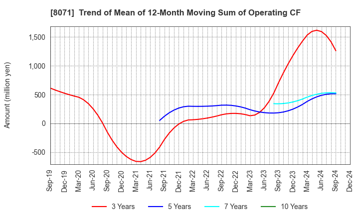 8071 TOKAI ELECTRONICS CO.,LTD.: Trend of Mean of 12-Month Moving Sum of Operating CF