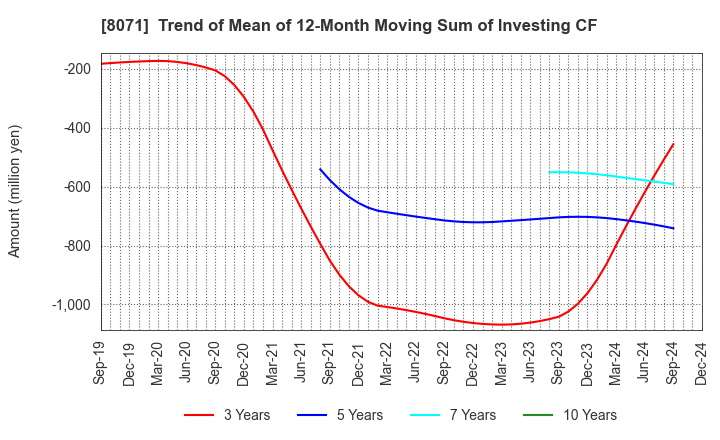 8071 TOKAI ELECTRONICS CO.,LTD.: Trend of Mean of 12-Month Moving Sum of Investing CF