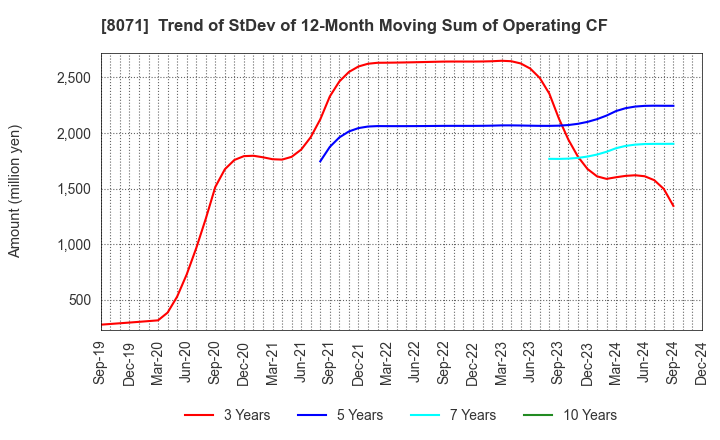 8071 TOKAI ELECTRONICS CO.,LTD.: Trend of StDev of 12-Month Moving Sum of Operating CF