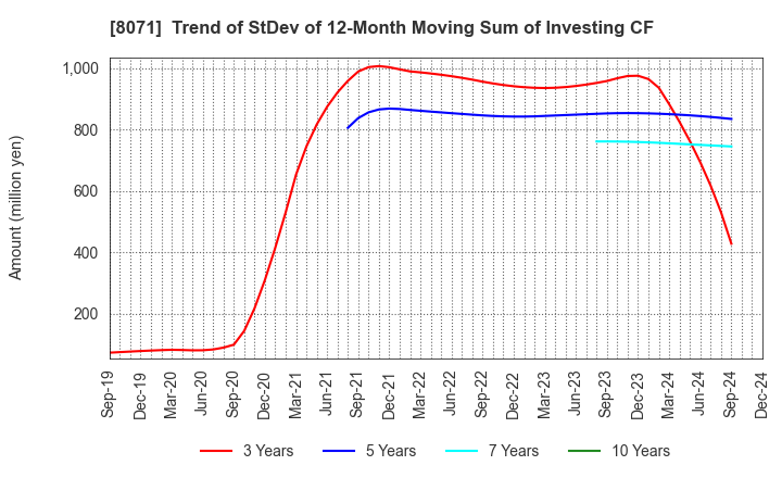 8071 TOKAI ELECTRONICS CO.,LTD.: Trend of StDev of 12-Month Moving Sum of Investing CF