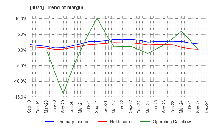 8071 TOKAI ELECTRONICS CO.,LTD.: Trend of Margin