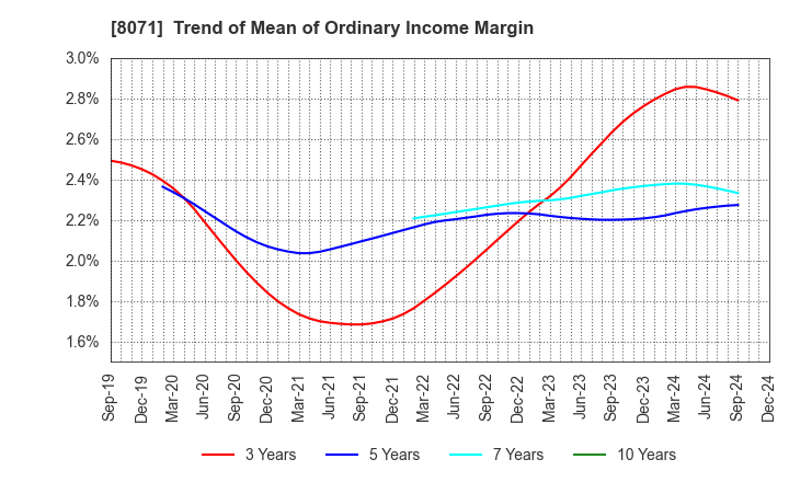 8071 TOKAI ELECTRONICS CO.,LTD.: Trend of Mean of Ordinary Income Margin