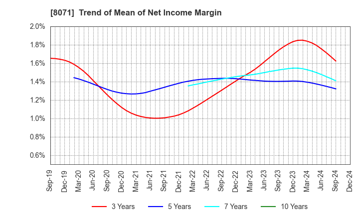 8071 TOKAI ELECTRONICS CO.,LTD.: Trend of Mean of Net Income Margin