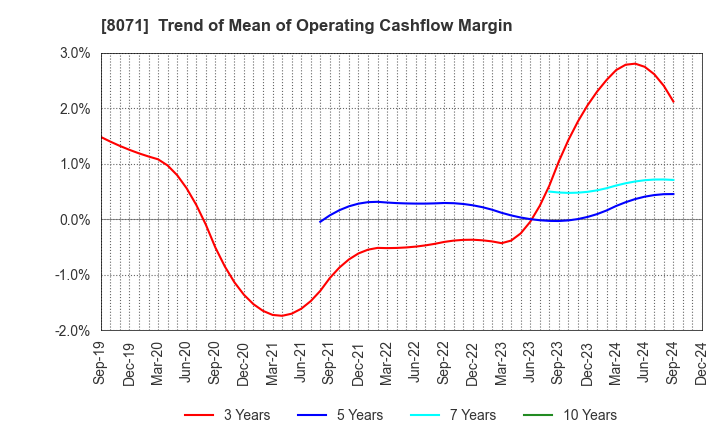 8071 TOKAI ELECTRONICS CO.,LTD.: Trend of Mean of Operating Cashflow Margin